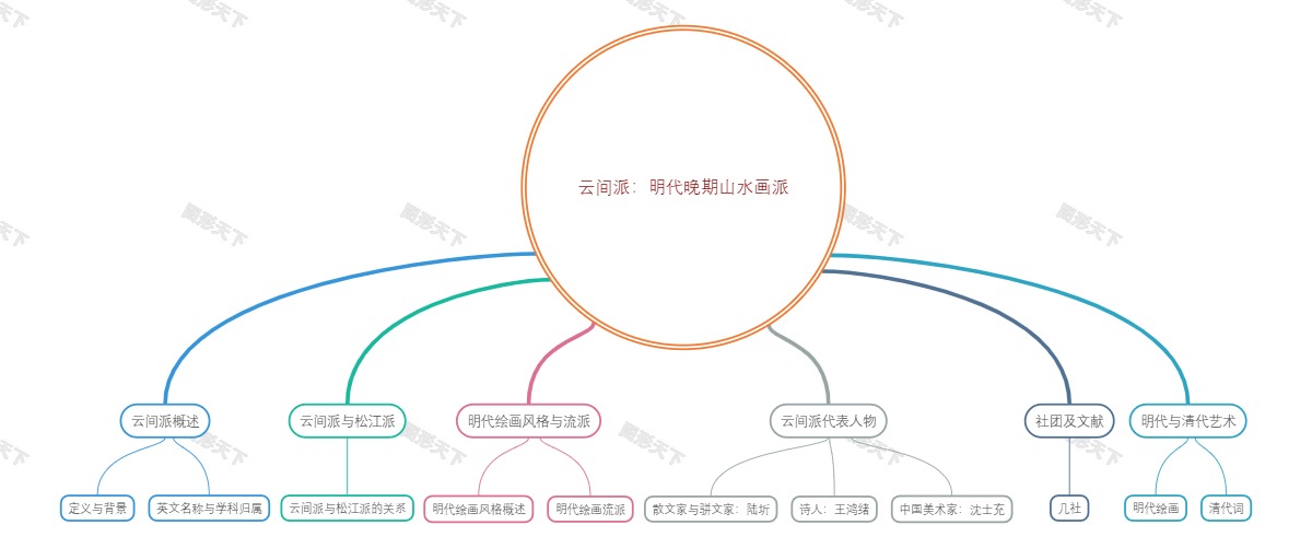 云间派：明代晚期山水画派