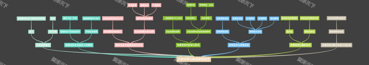 亮度范围与影视照明技术