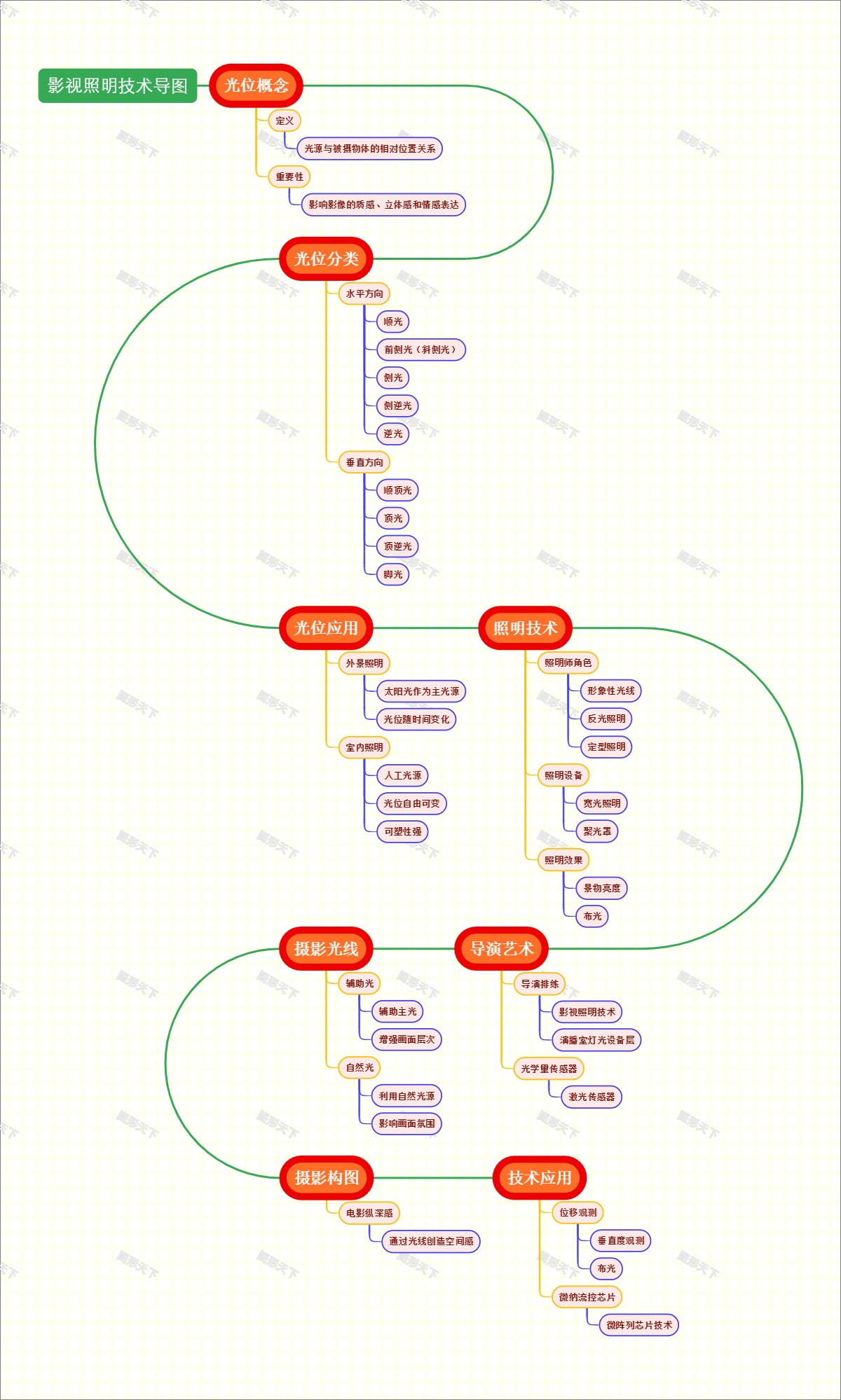影视照明技术导图