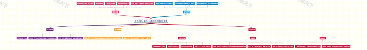 全国话剧、歌剧、儿童剧创作座谈会概览