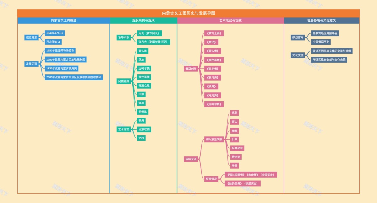 内蒙古文工团历史与发展导图