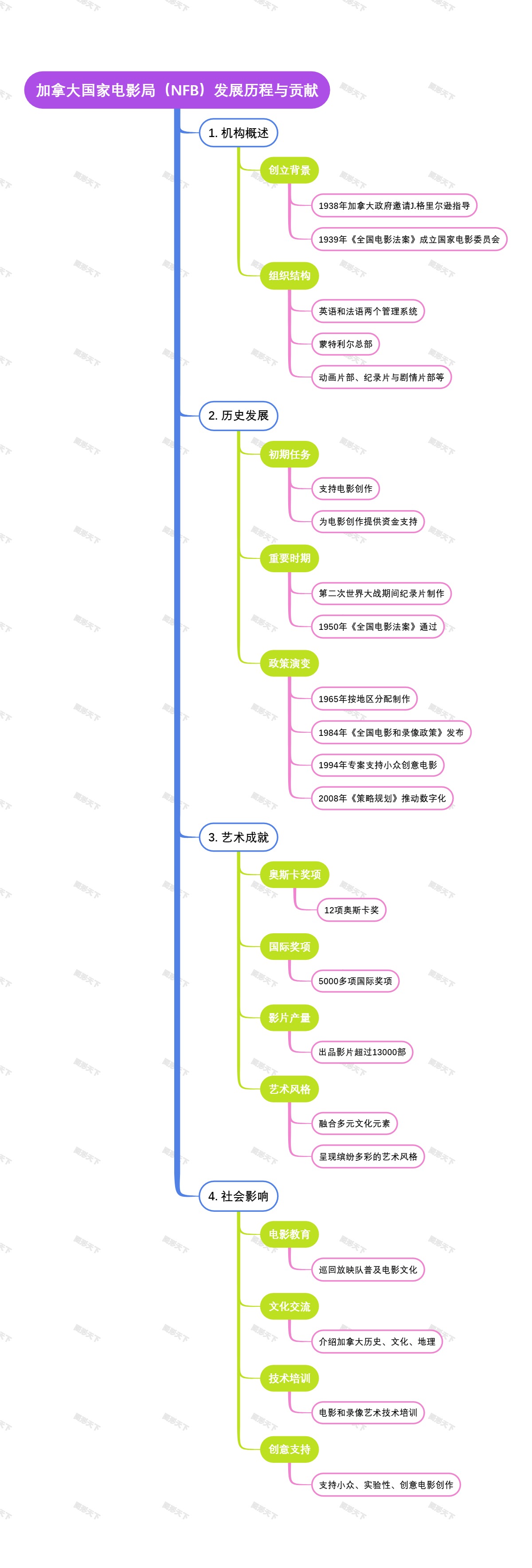 加拿大国家电影局（NFB）发展历程与贡献