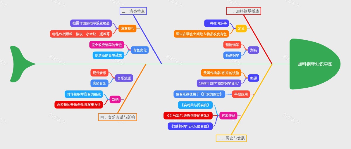 加料钢琴知识导图