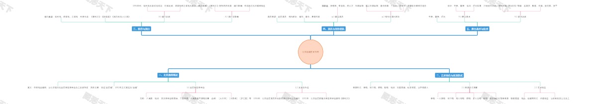 北京曲剧艺术导图