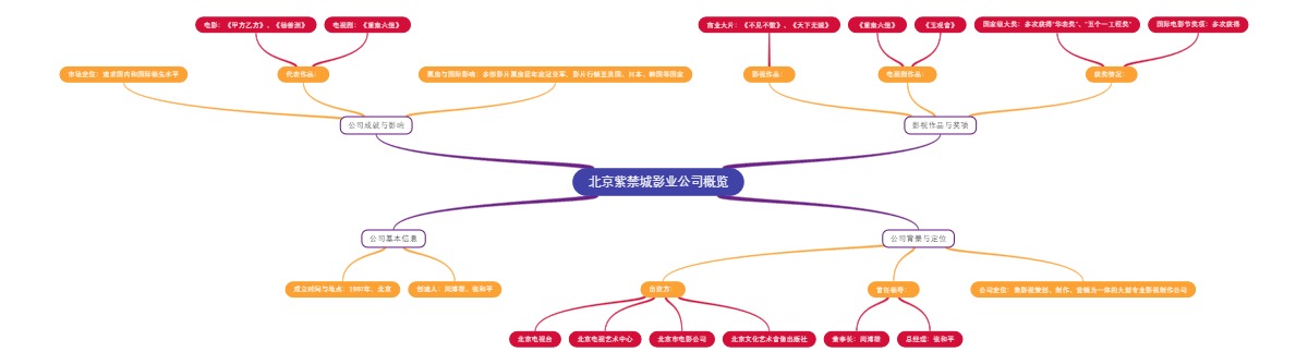 北京紫禁城影业公司概览