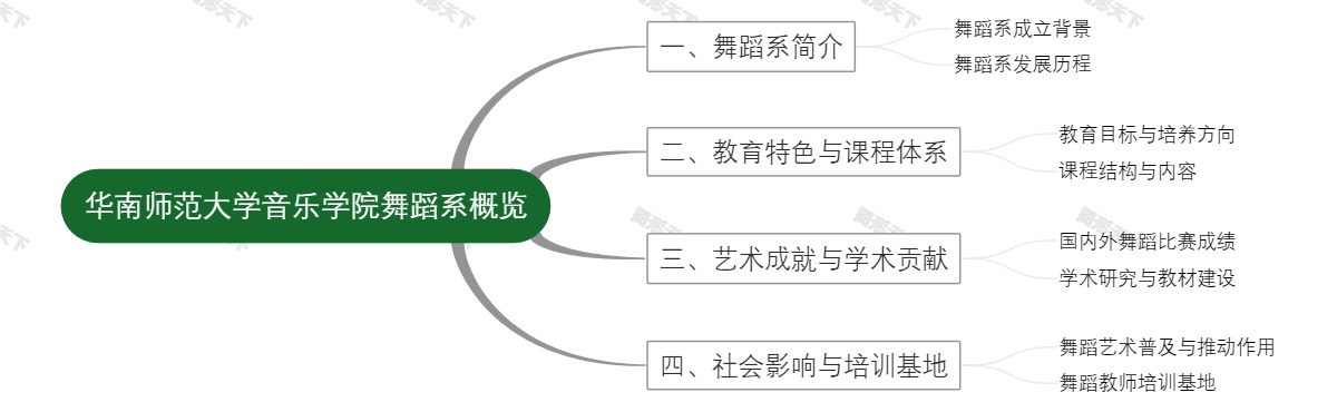 华南师范大学音乐学院舞蹈系概览