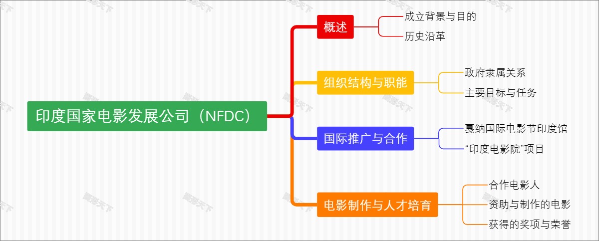 印度国家电影发展公司（NFDC）