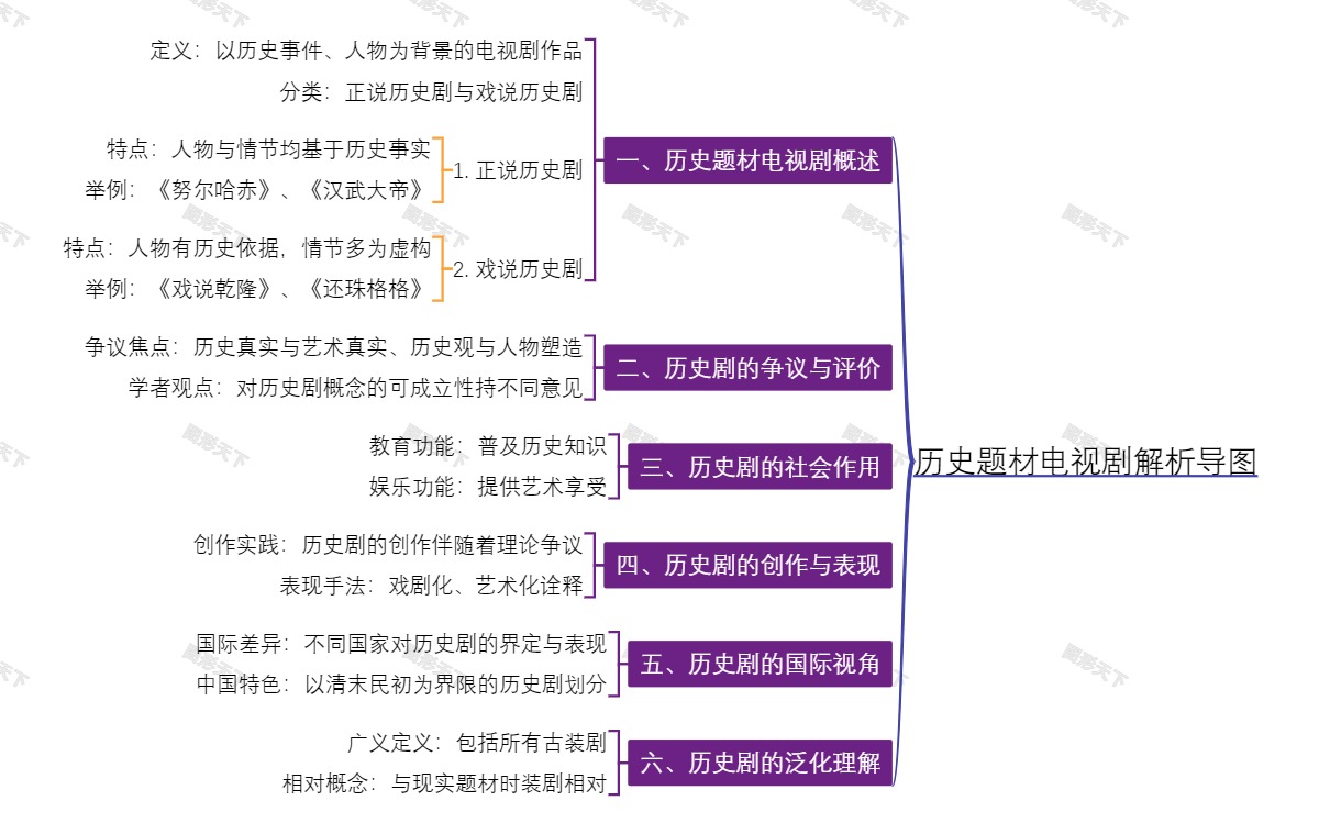 历史题材电视剧解析导图