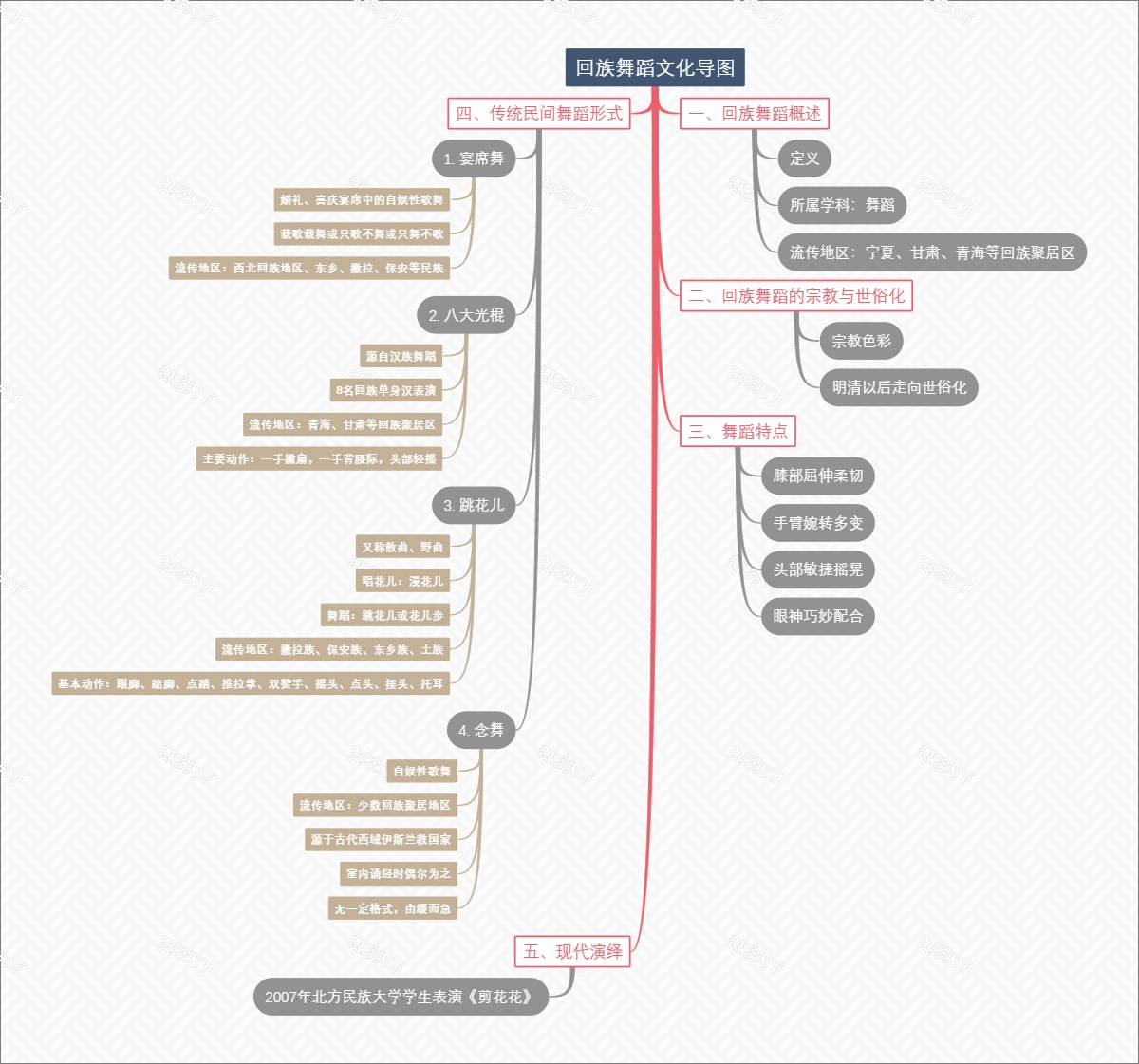 回族舞蹈文化导图