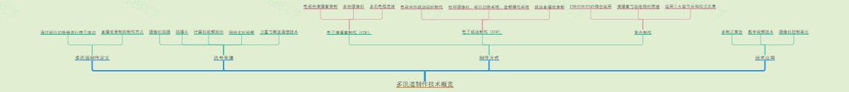 多讯道制作技术概览