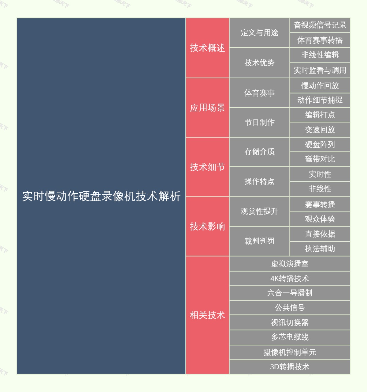 实时慢动作硬盘录像机技术解析