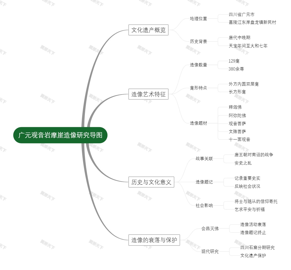 广元观音岩摩崖造像研究导图