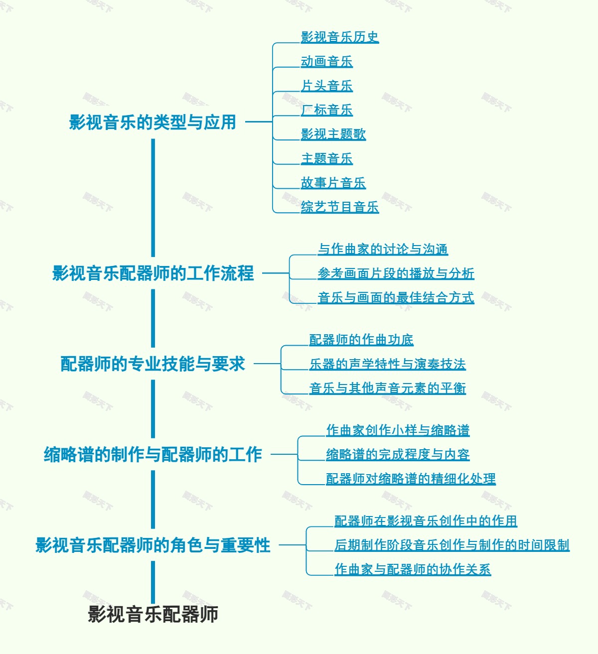 影视音乐配器师