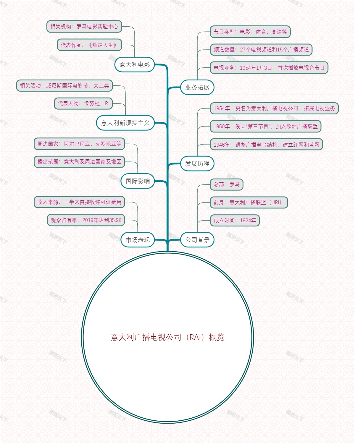 意大利广播电视公司（RAI）概览