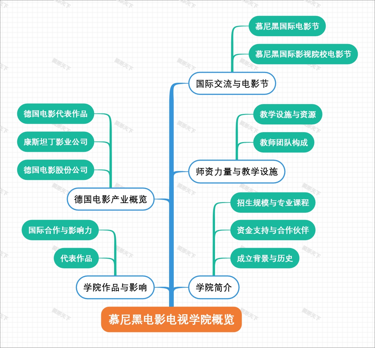 慕尼黑电影电视学院概览