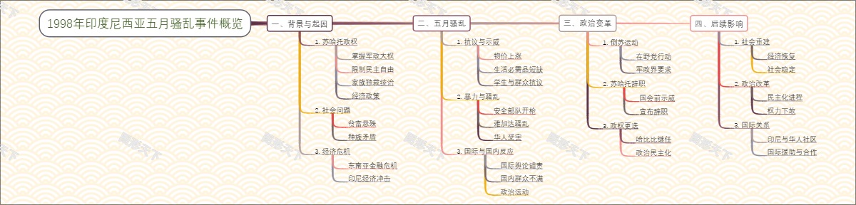 1998年印度尼西亚五月骚乱事件概览