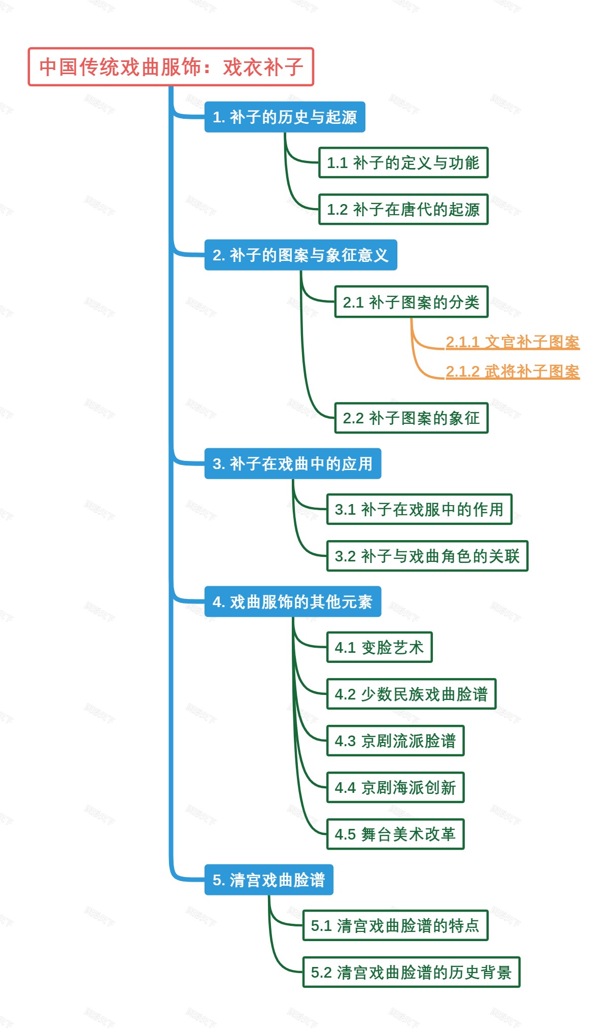 中国传统戏曲服饰：戏衣补子