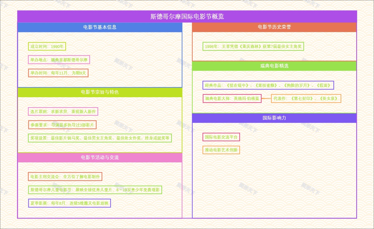 斯德哥尔摩国际电影节概览