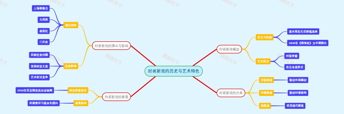 时装新戏的历史与艺术特色