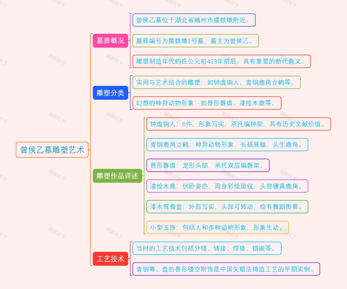 曾侯乙墓雕塑艺术