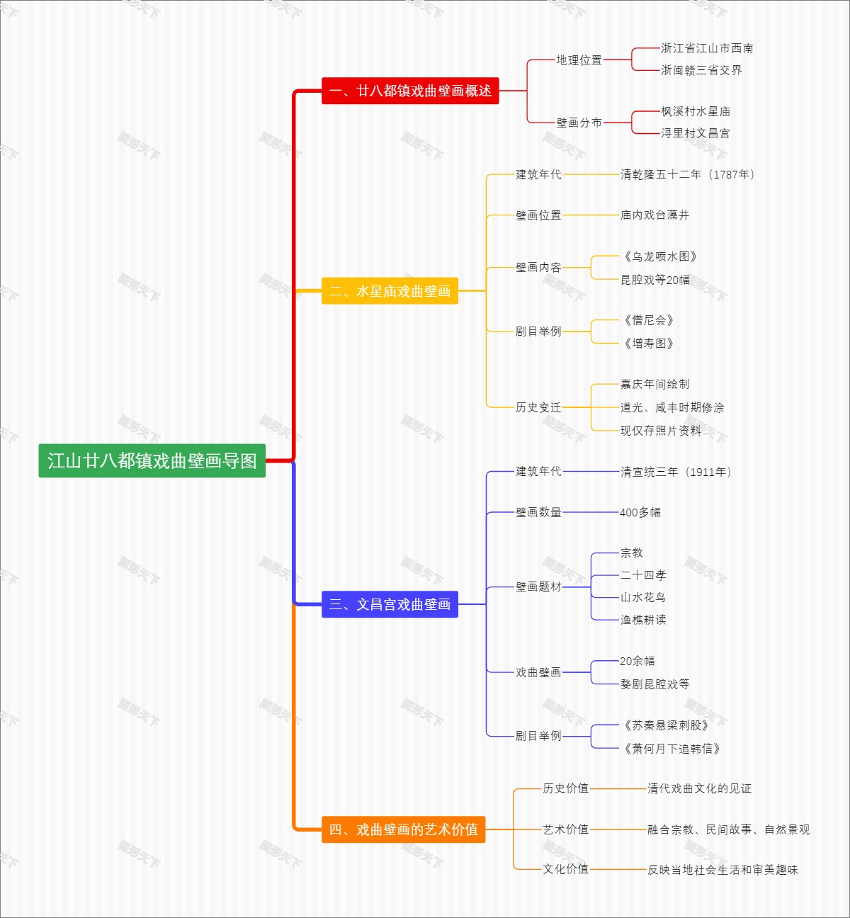 江山廿八都镇戏曲壁画导图