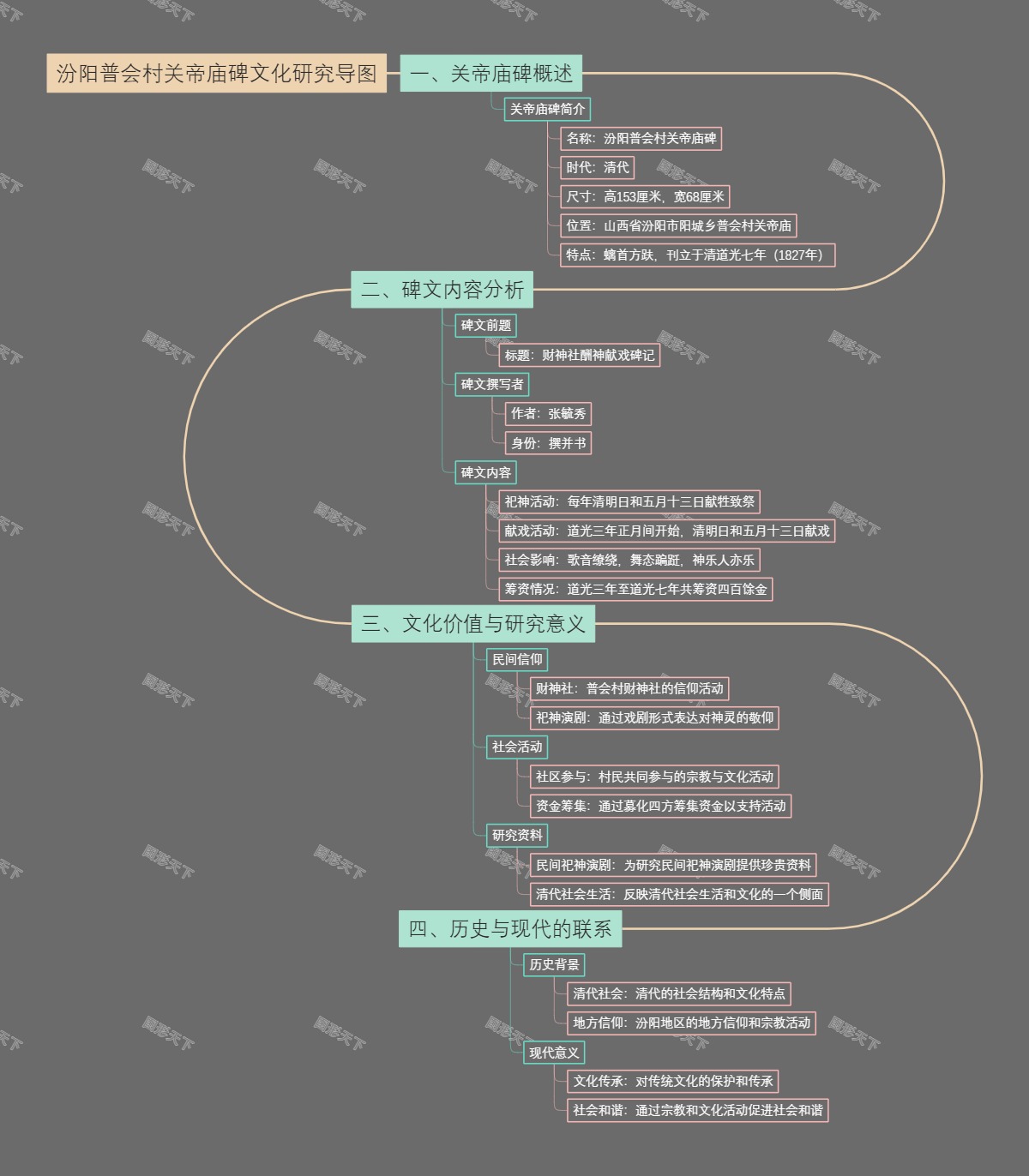 汾阳普会村关帝庙碑文化研究导图
