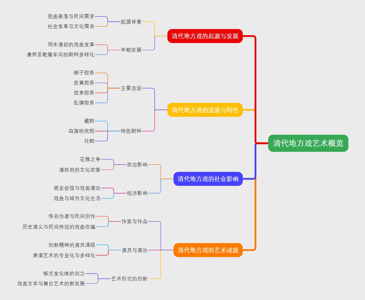 清代地方戏艺术概览