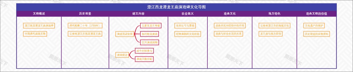 澄江西龙潭龙王庙演戏碑文化导图