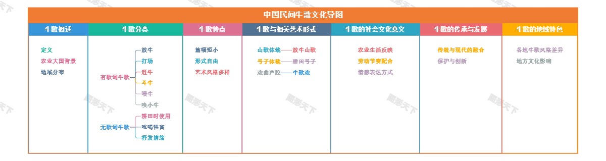 中国民间牛歌文化导图