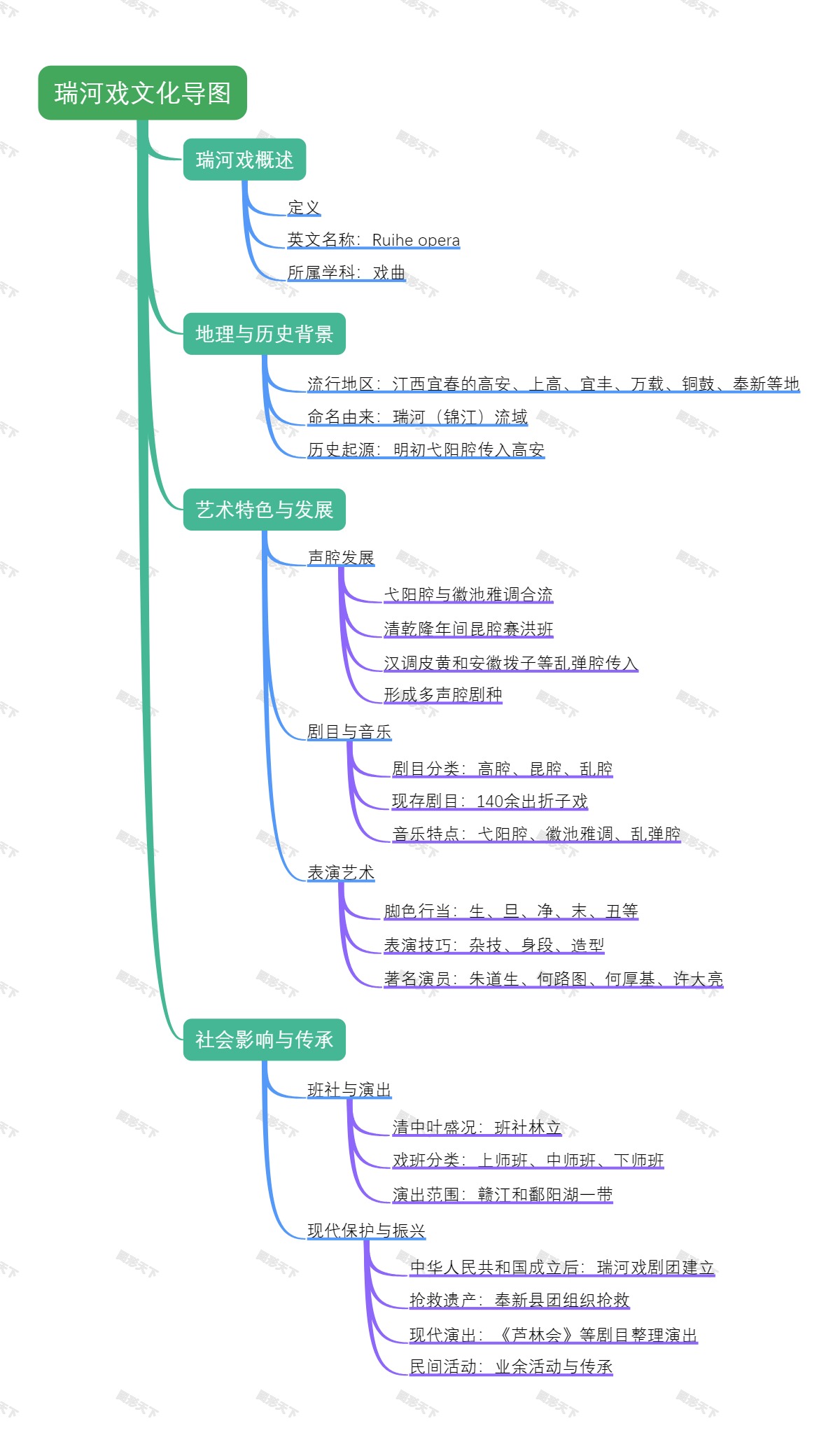 瑞河戏文化导图