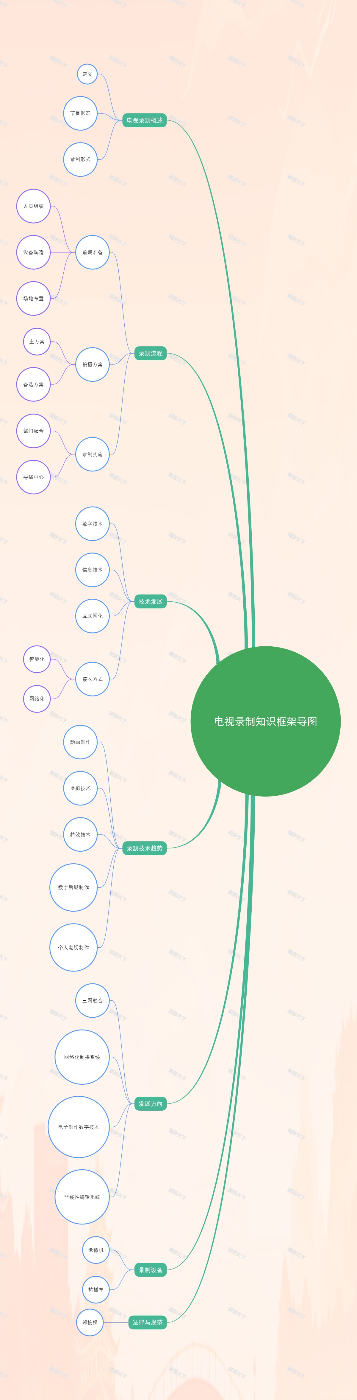 电视录制知识框架导图