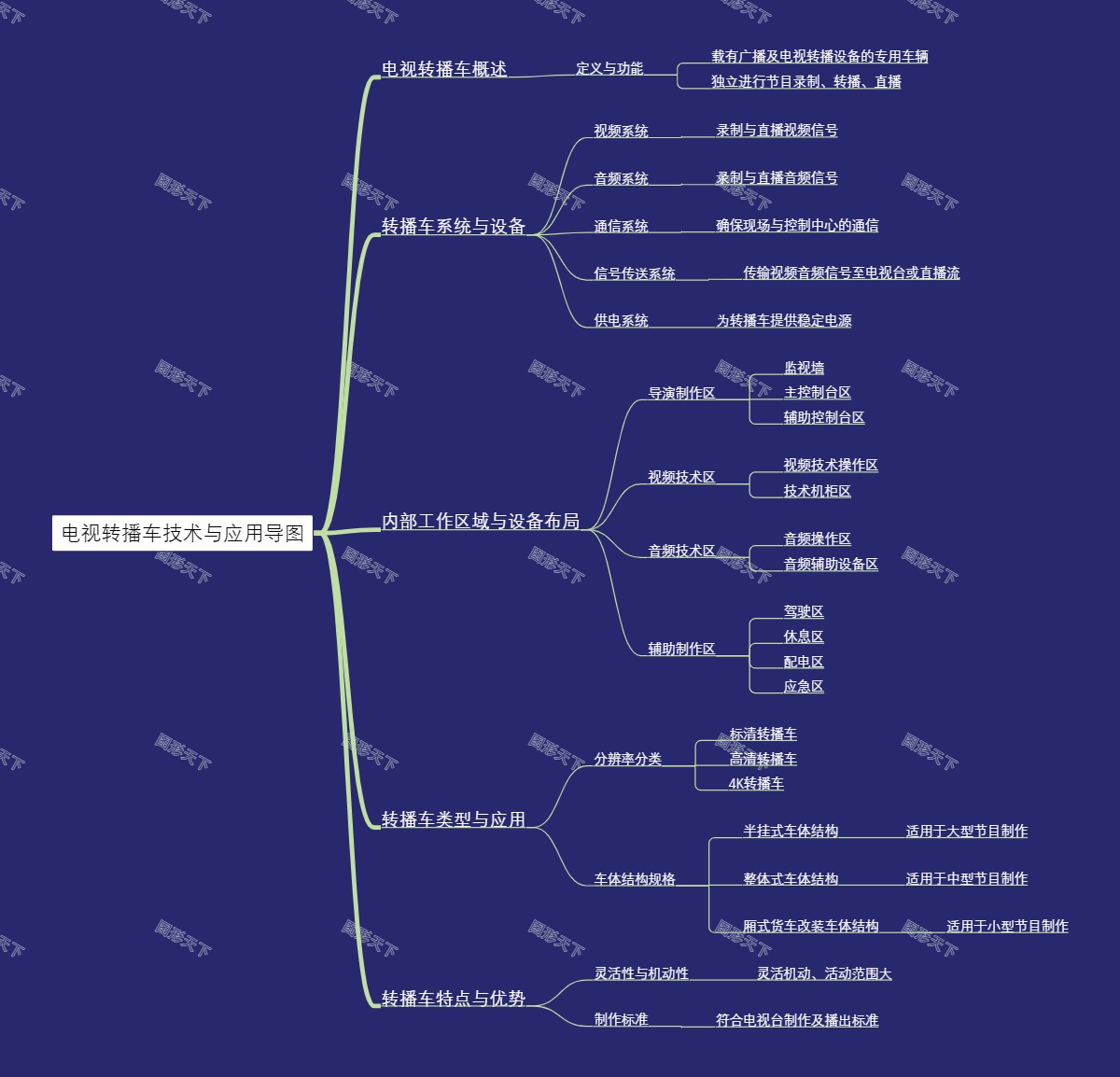 电视转播车技术与应用导图