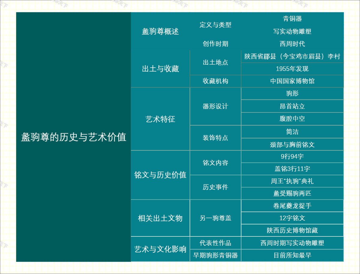 盠驹尊的历史与艺术价值