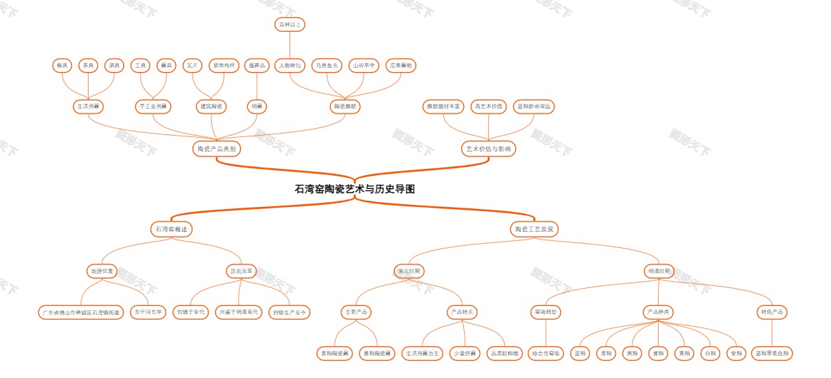 石湾窑陶瓷艺术与历史导图