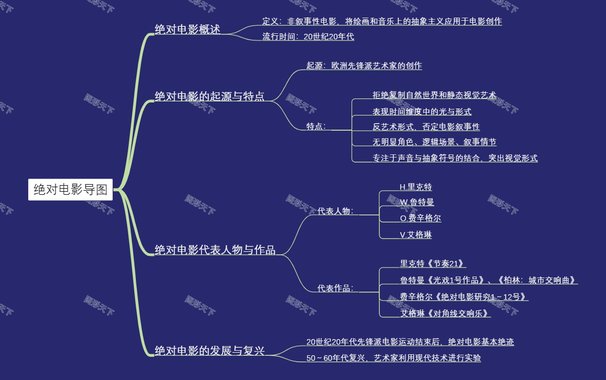 绝对电影导图