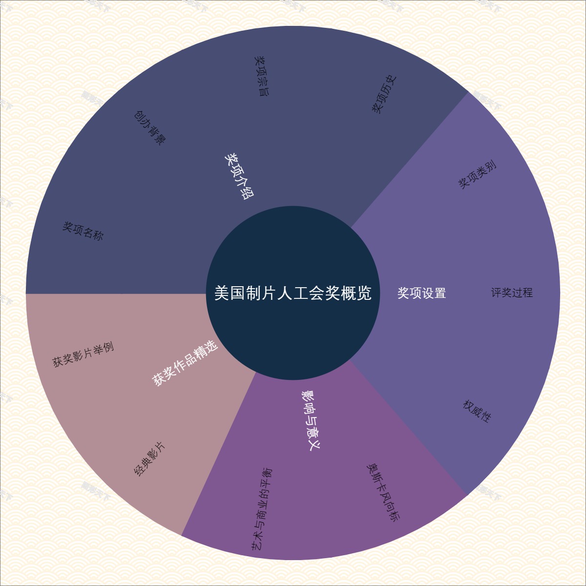 美国制片人工会奖概览