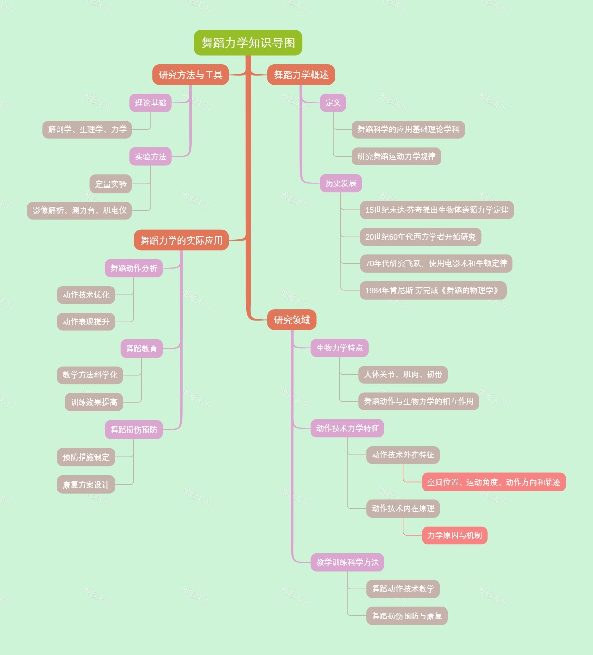 舞蹈力学知识导图