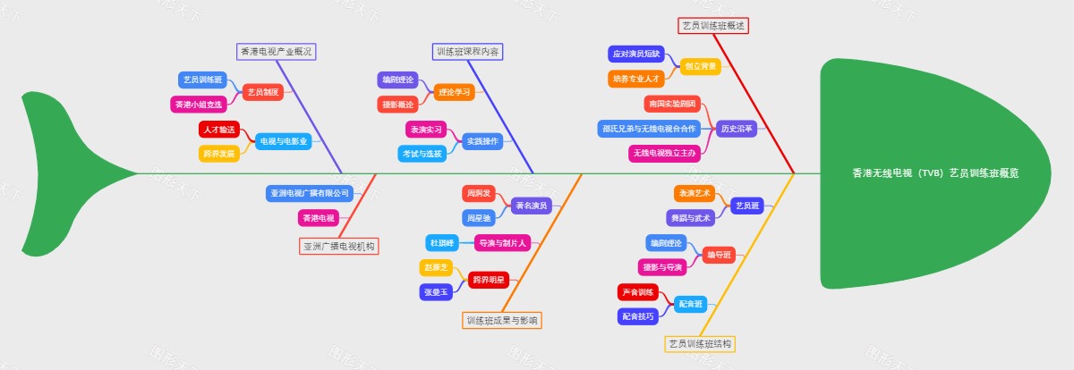 香港无线电视（TVB）艺员训练班概览