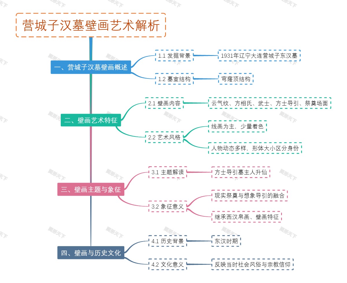 营城子汉墓壁画艺术解析