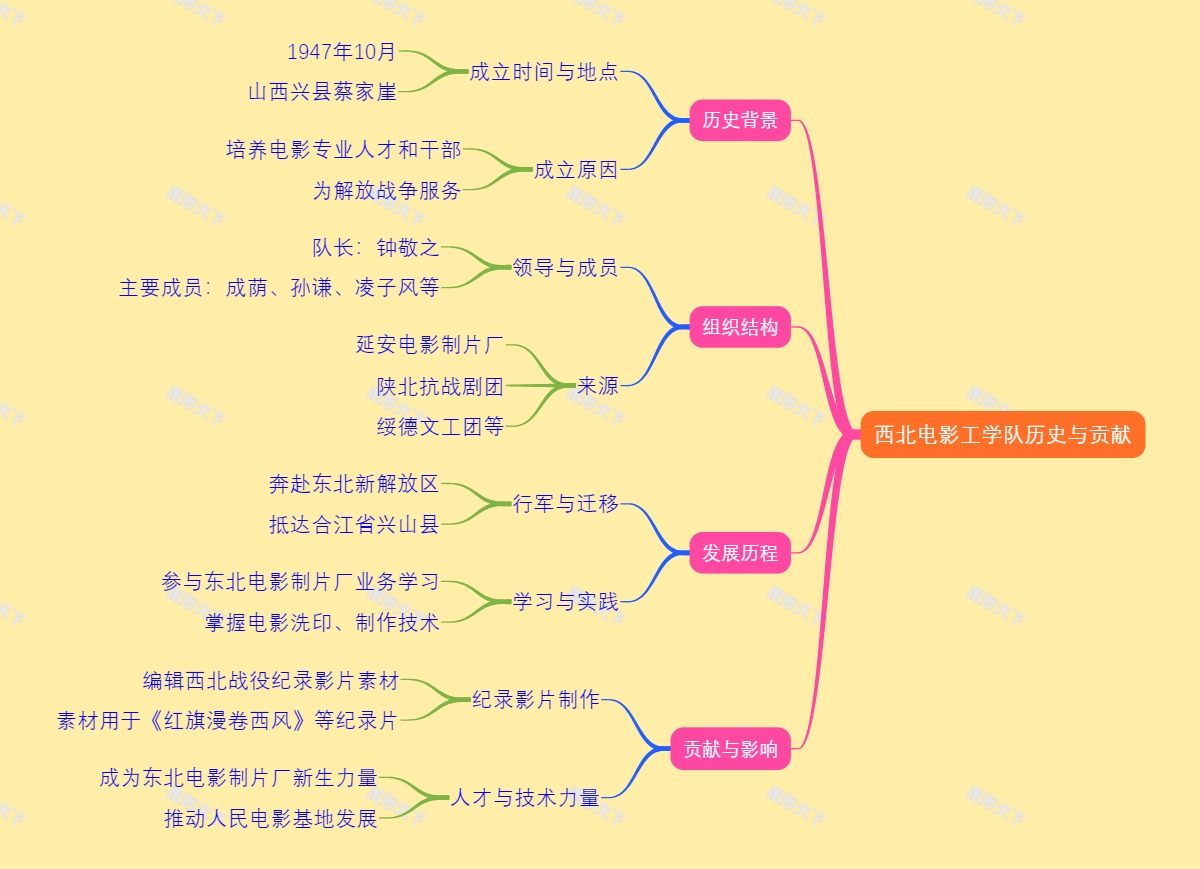 西北电影工学队历史与贡献