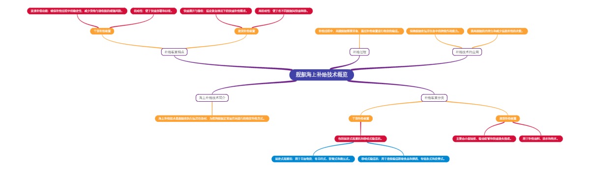 舰艇海上补给技术概览