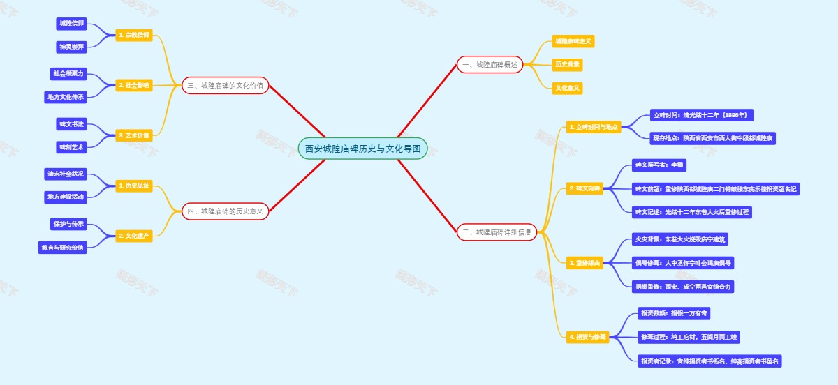 西安城隍庙碑历史与文化导图