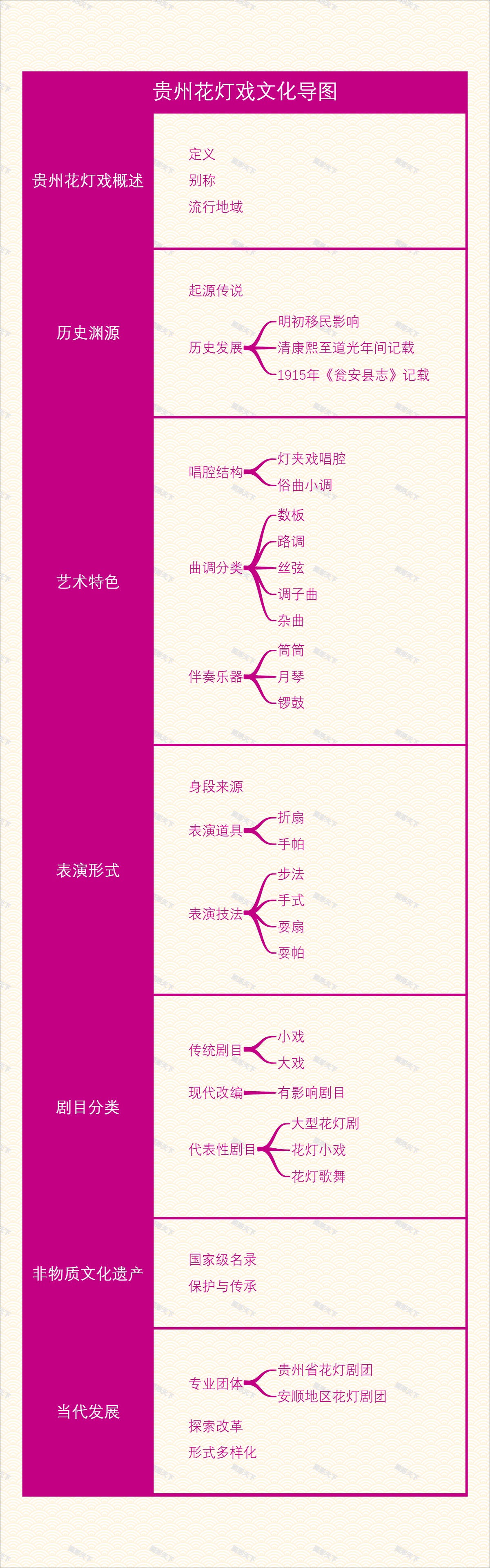 贵州花灯戏文化导图