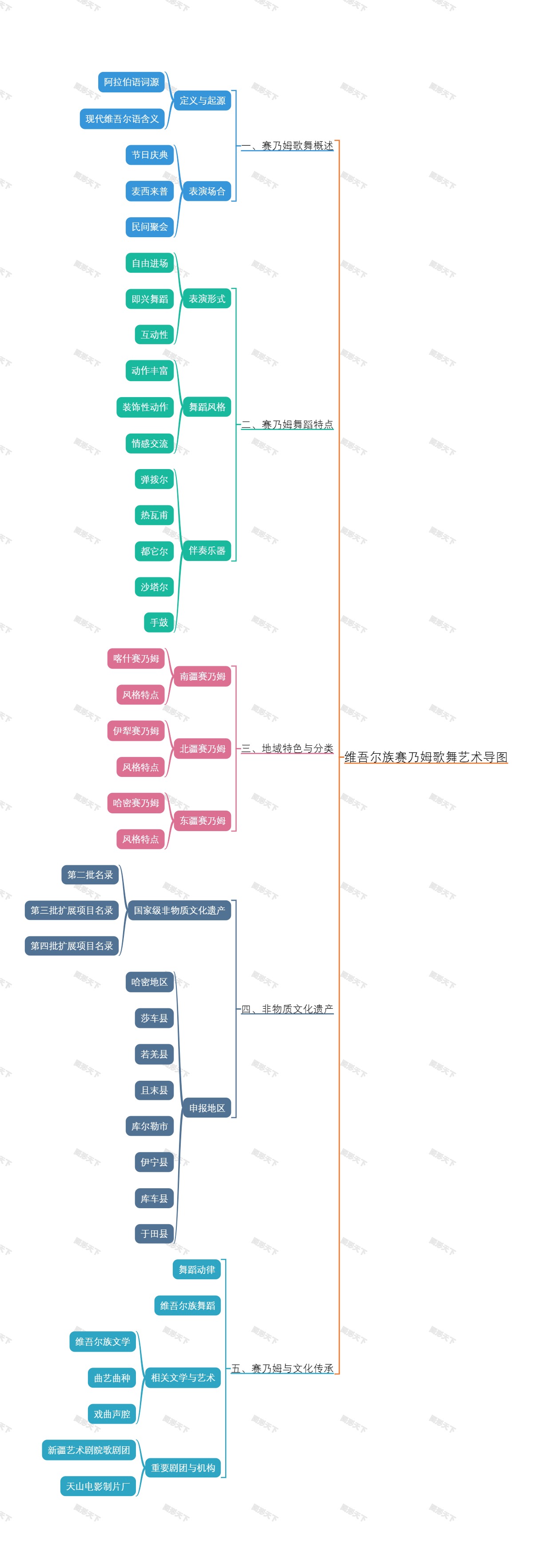 维吾尔族赛乃姆歌舞艺术导图