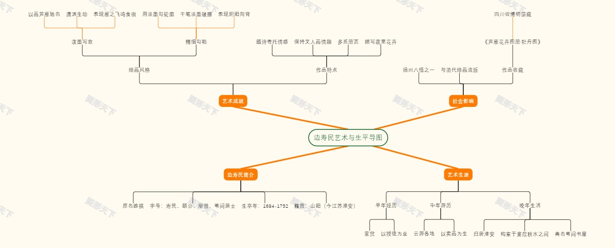 边寿民艺术与生平导图