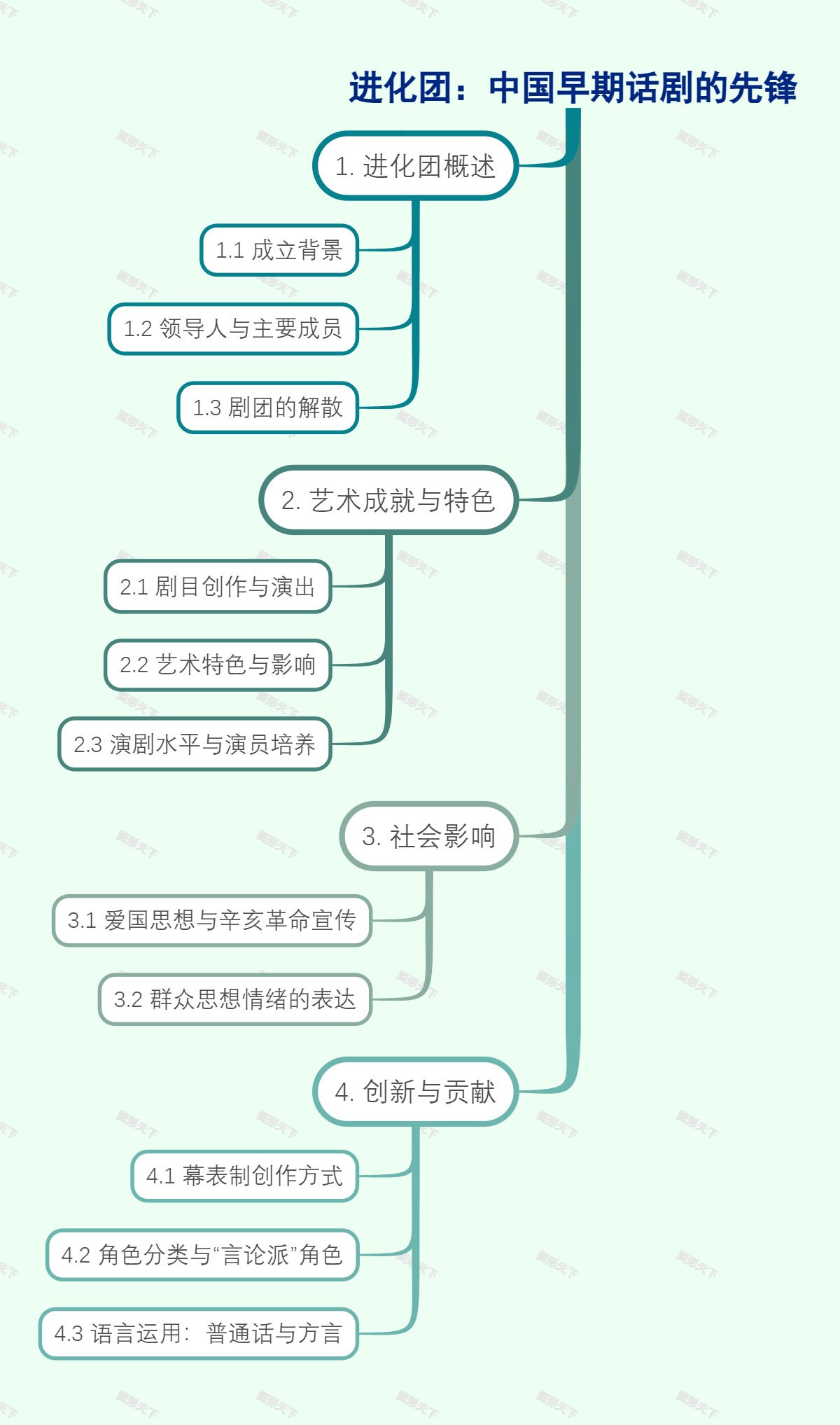 进化团：中国早期话剧的先锋