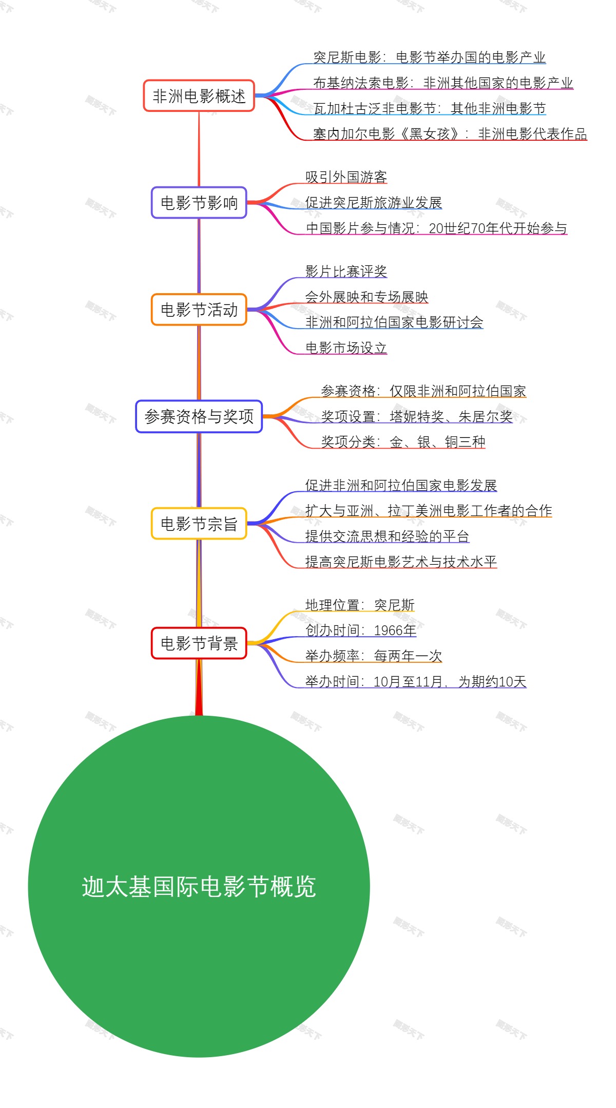 迦太基国际电影节概览