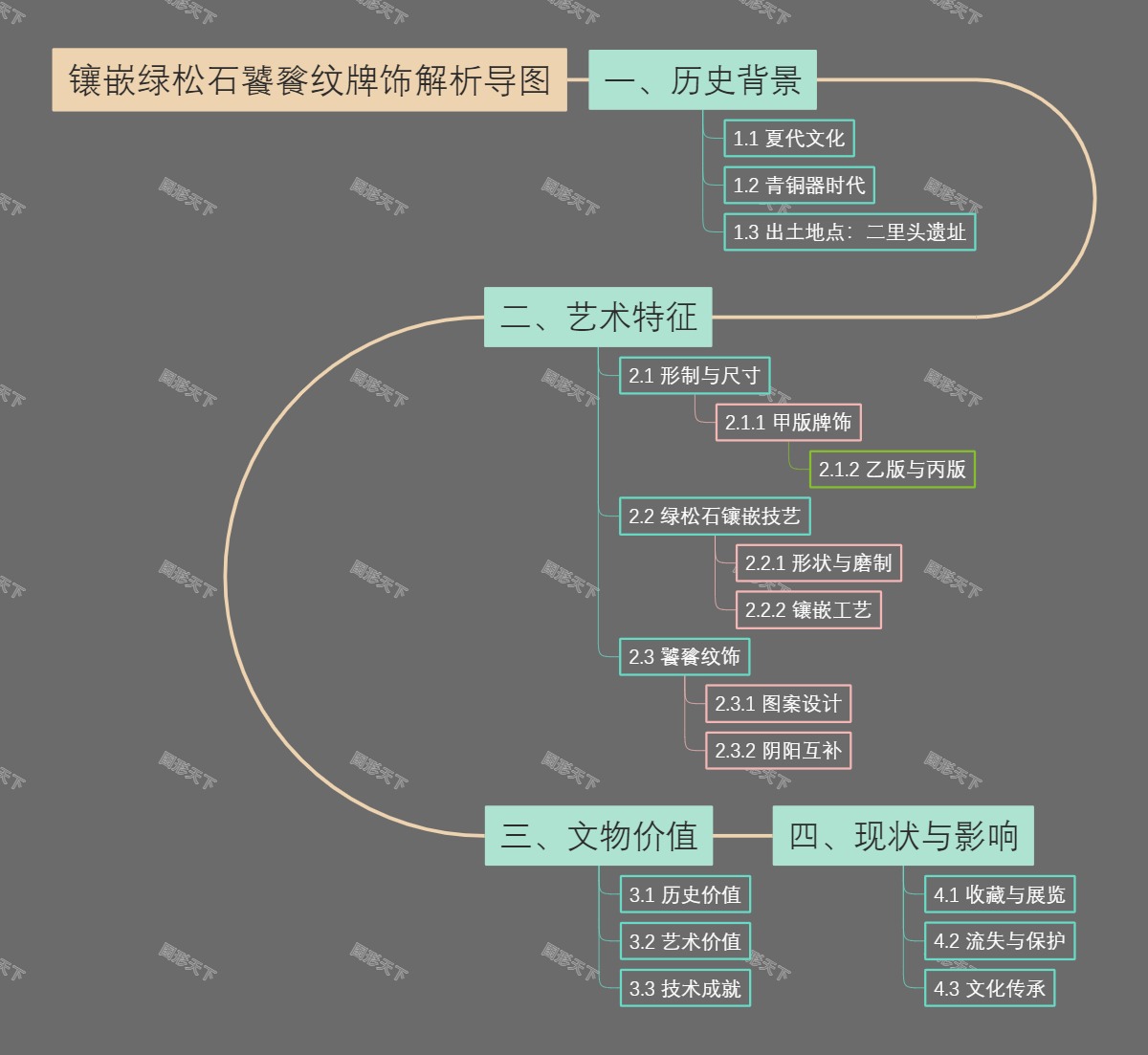 镶嵌绿松石饕餮纹牌饰解析导图