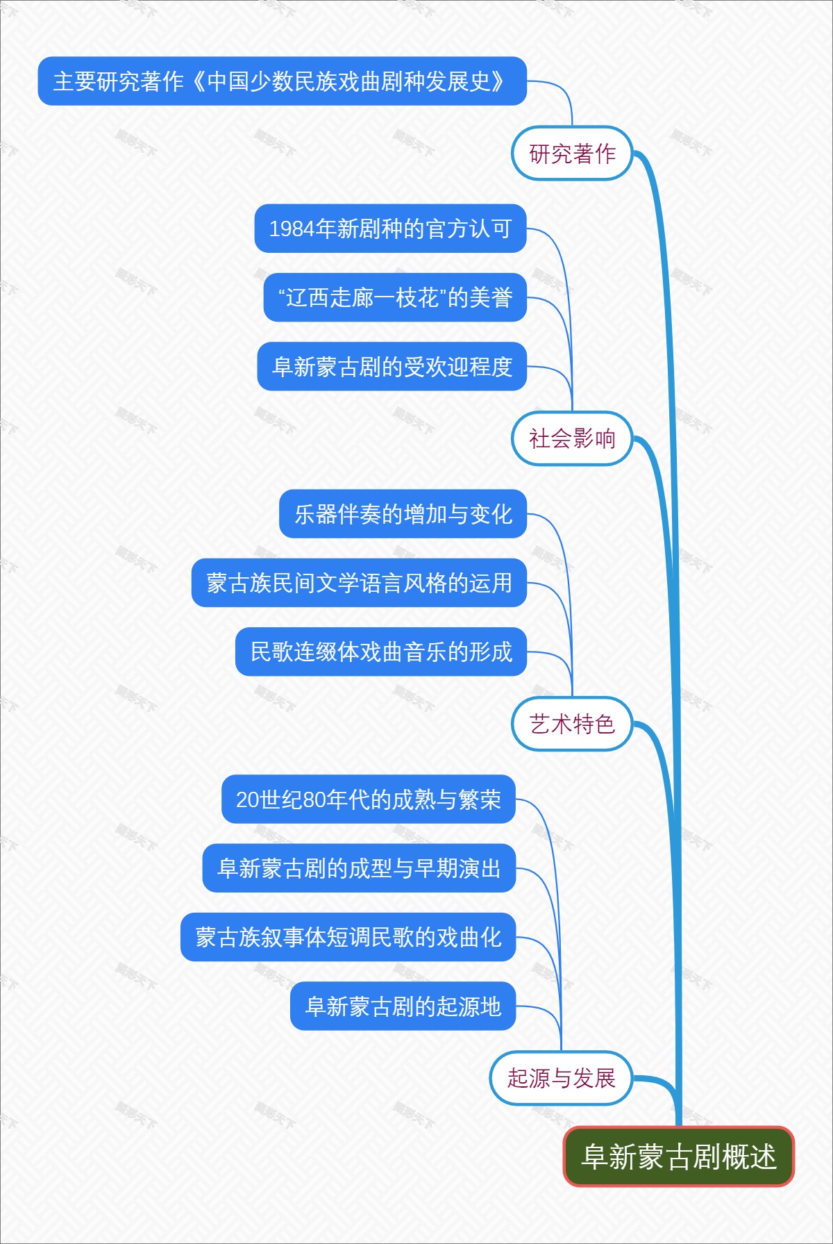 阜新蒙古剧概述