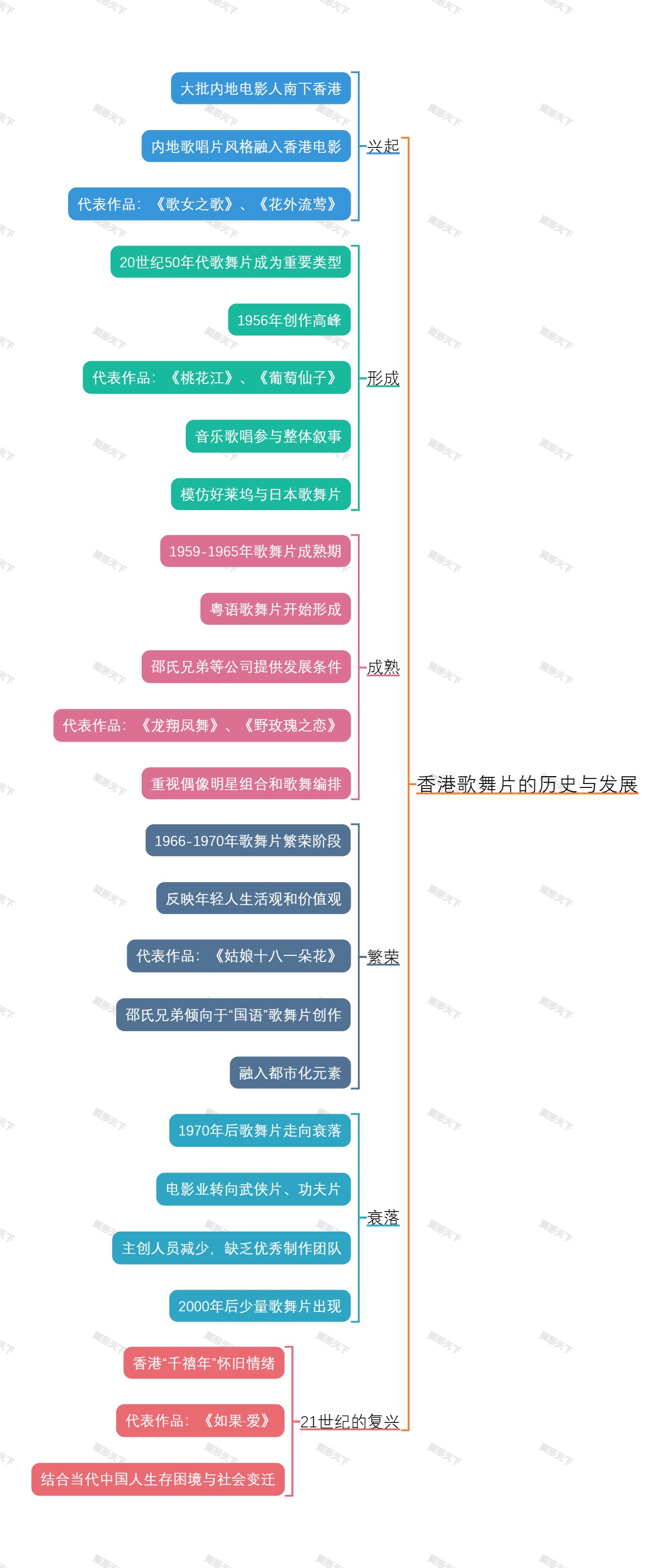 香港歌舞片的历史与发展